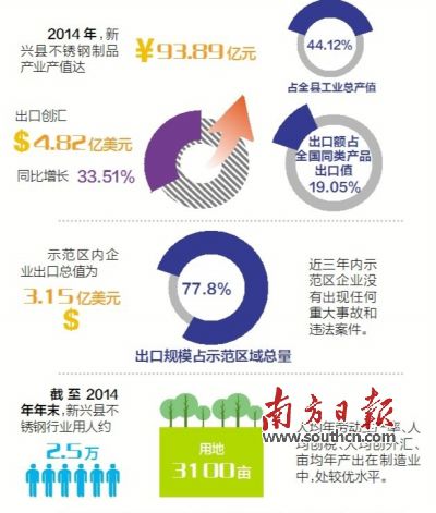 11月23日至25日，廣東省出入境檢驗(yàn)檢疫局派出驗(yàn)收專家組（下稱“考核驗(yàn)收組”）對(duì)新興縣出口不銹鋼制品質(zhì)量安全示范區(qū)實(shí)施現(xiàn)場(chǎng)考核?？己蓑?yàn)收組審核了新興縣政府提交的有關(guān)資料，并聽取新興縣創(chuàng)建不銹鋼制品質(zhì)量安全示范區(qū)情況的匯報(bào)。在抽樣審核驗(yàn)收指標(biāo)、實(shí)地走訪、抽查創(chuàng)建示范區(qū)工作材料等一系列環(huán)節(jié)后，考核驗(yàn)收組宣布，新興縣出口不銹鋼制品質(zhì)量安全示范區(qū)通過現(xiàn)場(chǎng)考核驗(yàn)收。