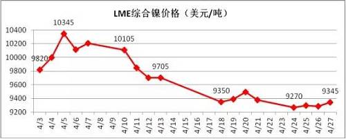 4月倫鎳在國內(nèi)商品極度疲軟影響下，其上漲受到明顯的抑制， 4月中旬在地緣政治風(fēng)險(xiǎn)以及鎳礦供應(yīng)增加的預(yù)期下，鎳價(jià)表現(xiàn)極其疲軟，下旬逐漸完成探底。從技術(shù)面看，4月下旬倫鎳在9300美元附件得到支撐，價(jià)格有望在隨后迎來小幅反彈，但上阻力線9800-9900美元附近。隨后再向下的概率增加，預(yù)計(jì)5月上旬，若價(jià)格在9300美元附近不能支撐住，有望跌至8300-8500美元區(qū)域。