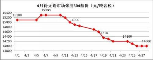 業(yè)內(nèi)部分貿(mào)易商認(rèn)為價(jià)格一路下跌，主要源于下游需求沒有了，所以要不斷低價(jià)刺激下游需求，以完成自身的“跑路”。雖然，對(duì)于不銹鋼需求最大的房地產(chǎn)行業(yè)受到政策的輪番轟炸，使得下游需求環(huán)比2016年是有減少，但是相比2015年還是相對(duì)正常的，只是下游買家，看到不銹鋼價(jià)格一路下滑，且沒有止跌的跡象，觀望情緒不斷增加，僅僅按需采購。
