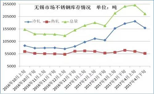 從成本面來看，雖然4月份不銹鋼價(jià)格下跌已經(jīng)達(dá)到生產(chǎn)成本線，但是以鋼廠代表太鋼為例，太鋼5月中高鎳鐵招標(biāo)價(jià)為830元/鎳，較上月下調(diào)60元/鎳，僅鎳原料成本就下降了500元/噸。預(yù)計(jì)太鋼5月高碳鉻鐵招標(biāo)價(jià)格在9000元/50基噸，那么將環(huán)比上月下跌600元/50基噸，僅鉻成本就下跌240元/噸。預(yù)計(jì)5月份不銹鋼成本又將下跌750元/噸左右。