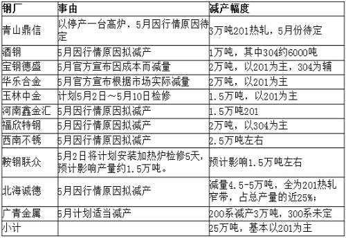 從庫存角度來看，無錫市場(chǎng)去庫存還可以，但佛山市場(chǎng)去庫存不理想，總庫存才減少33219噸，庫存高位仍舊在36萬噸，5月份還將繼續(xù)去庫存。