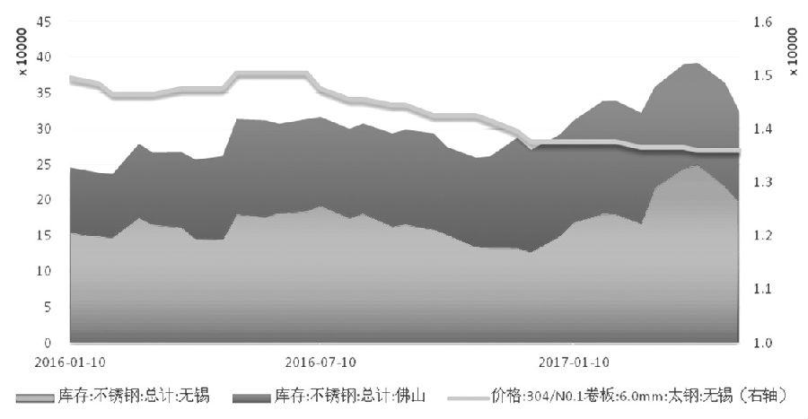 在需求沒有明顯支撐的情況下，不銹鋼價(jià)格難言好轉(zhuǎn)，進(jìn)而壓縮不銹鋼廠利潤(rùn)，傳導(dǎo)至原料端，鎳價(jià)筑底之路仍漫長(zhǎng)。