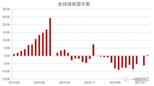 世界金屬統(tǒng)計(jì)局公布數(shù)據(jù)顯示，2016年全球鎳市供應(yīng)短缺5.15萬(wàn)噸，2015年全年供應(yīng)過(guò)剩7.35萬(wàn)噸。2016年全球精煉鎳產(chǎn)量為182.76萬(wàn)噸，需求量為187.91萬(wàn)噸。2016年全球鎳表觀(guān)需求量較前一年增加12.9萬(wàn)噸。最新數(shù)據(jù)顯示，2017年1-3月全球鎳市供應(yīng)過(guò)剩3,300噸，2016年全球鎳市供應(yīng)短缺6.2萬(wàn)噸。