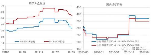 今年以來(lái)鎳礦價(jià)格基本穩(wěn)定，盡管鎳價(jià)低位曾回到去年下半年的低位震蕩區(qū)間，但是由于菲律賓環(huán)保審查礦山被關(guān)的持續(xù)炒作，加之國(guó)內(nèi)港口鎳礦庫(kù)存持續(xù)下跌，國(guó)內(nèi)鎳礦價(jià)格支撐較強(qiáng)，并未因鎳價(jià)的大幅下跌出現(xiàn)較大幅度的下跌。目前外盤(pán)期貨鎳礦價(jià)格已經(jīng)出現(xiàn)了大幅下跌。我們預(yù)計(jì)，隨著菲律賓鎳礦主產(chǎn)區(qū)雨季結(jié)束，國(guó)內(nèi)鎳礦供應(yīng)偏緊狀況得到緩解，鎳礦價(jià)格獲得的支撐會(huì)減弱，國(guó)內(nèi)礦價(jià)下跌的可能性較大。