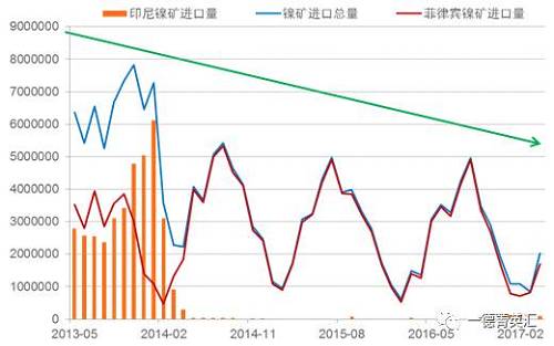 國(guó)內(nèi)進(jìn)口鎳礦總量下降原因：2014年印尼禁礦之后，國(guó)內(nèi)主要消耗港口庫(kù)存，而后印尼鎳鐵項(xiàng)目逐漸上線(xiàn)，由于印尼鎳鐵成本優(yōu)勢(shì)，逐漸取代國(guó)內(nèi)的鎳鐵生產(chǎn)企業(yè)，占領(lǐng)市場(chǎng)。