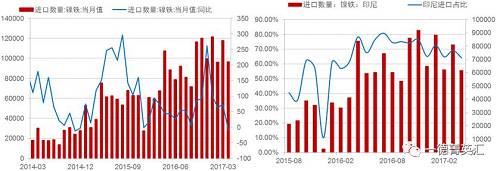 由于國(guó)內(nèi)鎳鐵產(chǎn)量降低，鎳鐵進(jìn)口量會(huì)增加以彌補(bǔ)國(guó)內(nèi)的供給缺口，所以國(guó)內(nèi)企業(yè)在印尼新上的一些鎳鐵產(chǎn)能陸續(xù)釋放，同時(shí)配套不銹鋼產(chǎn)能不能上線(xiàn)的時(shí)間差內(nèi)，國(guó)內(nèi)鎳鐵對(duì)印尼的進(jìn)口依存度（進(jìn)口量/產(chǎn)量，實(shí)物量上看大概10%，金屬量上看50%）會(huì)持續(xù)高位，但由于前期進(jìn)口量較大，基數(shù)因素影響，未來(lái)鎳鐵進(jìn)口增速會(huì)降低。