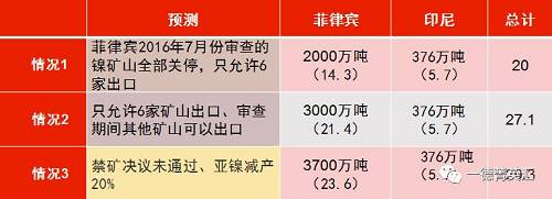 印尼國(guó)企Antam已經(jīng)開(kāi)始出口低品位紅土鎳礦，鎳含量在1.7%以下，該公司已經(jīng)向中國(guó)出口16.5萬(wàn)濕噸紅土鎳礦，并正在準(zhǔn)備裝運(yùn)第二批鎳礦。公司已經(jīng)向政府提交第二份出口申請(qǐng)，根據(jù)其位于馬魯古北部，東黑馬拉黑島新建內(nèi)亞冶煉廠(chǎng)的產(chǎn)能，公司申請(qǐng)出口另外370萬(wàn)濕噸紅土鎳礦。據(jù)了解，印尼國(guó)內(nèi)第二批申請(qǐng)鎳礦出口的企業(yè)已經(jīng)遞交相關(guān)材料，具體企業(yè)以及申請(qǐng)出口量如下表所示：