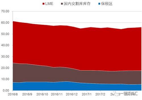 去庫(kù)存步伐緩慢。根據(jù)我們的數(shù)據(jù)追蹤，近期國(guó)內(nèi)鎳板庫(kù)存基本持穩(wěn)，但值得注意的是，LME市場(chǎng)兩個(gè)交易日庫(kù)存分別增加6810和近6000噸，據(jù)了解市場(chǎng)上流通的大量鎳豆注冊(cè)倉(cāng)單或是移倉(cāng)至香港（據(jù)了解，香港鎳豆注冊(cè)倉(cāng)單有部分補(bǔ)貼）造成的庫(kù)存激增現(xiàn)象。