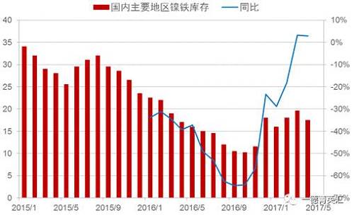 目前來(lái)看，國(guó)內(nèi)主要地區(qū)鎳鐵庫(kù)存基本持穩(wěn)，主要原因：國(guó)內(nèi)鎳鐵產(chǎn)量下降，下游不銹鋼生產(chǎn)企業(yè)停產(chǎn)檢修較多，需求收縮。