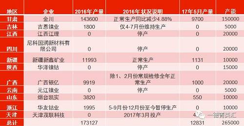 國(guó)內(nèi)總產(chǎn)能26.5萬(wàn)噸，金川產(chǎn)能15萬(wàn)，占比56.6%。甘肅地區(qū)5月份電解鎳產(chǎn)量略有減少，相比4月份產(chǎn)量下滑3%。新疆新鑫5月份電解槽維護(hù)完畢，電解鎳鎳生產(chǎn)恢復(fù)正常,自4月份750噸增長(zhǎng)至1131噸。吉恩鎳業(yè)、浙江華友鈷業(yè)電解鎳?yán)^續(xù)暫停生產(chǎn)。