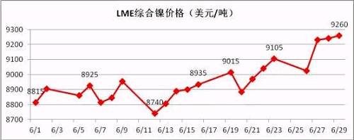 6月倫鎳盤價(jià)在連續(xù)三個(gè)月陰跌后有陰轉(zhuǎn)晴。鎳現(xiàn)貨價(jià)格跟隨期鎳的上行而上漲，同時(shí)鎳鐵行情在鎳價(jià)上漲的帶動(dòng)下出現(xiàn)逆轉(zhuǎn)上揚(yáng)。太鋼7月份高鎳鐵采購價(jià)格現(xiàn)已敲定為790元/鎳(含稅到廠現(xiàn)付)，環(huán)比上月上漲20元/鎳；本周張浦高鎳鐵采購價(jià)格上漲至815元/鎳，環(huán)比上周上漲25元/鎳。近期，期鎳漲多跌少，對(duì)鎳鐵行情形成較強(qiáng)支撐。
