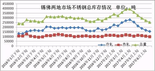 6月份下旬第一波上漲，雖然低庫存的貿(mào)易商訂貨火爆，但是一大半的訂貨都是以期貨為主，導(dǎo)致實(shí)際現(xiàn)貨流入市場(chǎng)有限，很快就被分銷到下游，使得6月份下旬庫存進(jìn)一步下降。第二波月末上漲開始，下游用戶還是有被促動(dòng)下單，所以到時(shí)前期的期貨入市也未必會(huì)大幅增加庫存，7月市場(chǎng)走勢(shì)總體均價(jià)環(huán)比6月下跌的可能性不大，很有可能震蕩上行，漲一波跌一波，總體上行。
