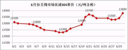 從6月的走勢(shì)圖可以看到，月中304價(jià)格觸底反彈，價(jià)格一度上沖至13700元/噸，而月底市場(chǎng)報(bào)價(jià)再次走高，并且沖破前期高位，民營(yíng)鋼廠304冷軋直沖14000元/噸，國(guó)有和合資鋼廠304冷軋已經(jīng)突破14000元/噸。