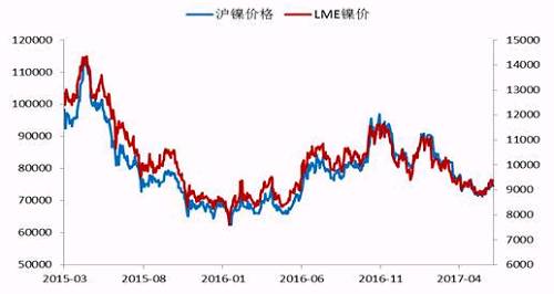 今年2月份以來，鎳價(jià)震蕩下行，震蕩至71000點(diǎn)附近獲得支撐，此輪下跌已經(jīng)吃掉了自去年底部上行以來的90%的漲幅，在這期間，鎳價(jià)主要受宏觀層面美元走勢、國內(nèi)資金面狀況以及印尼放松鎳礦出口，菲律賓環(huán)保審查情況的左右。