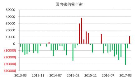 WBMS最新數(shù)據(jù)顯示，國內(nèi)冶煉廠/精煉廠鎳產(chǎn)量較2016年減少2.6萬噸，表觀需求量較上年下降10.7萬噸，主要由于俄鎳進(jìn)口量下降。