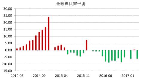 WBMS公布的最新數(shù)據(jù)顯示，2017年1-4月全球鎳市供應(yīng)短缺3.53萬噸，2016年全球鎳市供應(yīng)短缺6.2萬噸。INSG公布的最新數(shù)據(jù)顯示，全球精煉鎳供應(yīng)缺口在4月份縮窄至2.24萬噸，因來自印尼和中國的精煉鎳產(chǎn)量跳增。