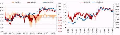 今年二季度以來，人民幣升值，美元/人民幣震，鎳內(nèi)外比值也隨之震蕩下行，進(jìn)口盈利窗口持續(xù)關(guān)閉，但是我們可以看到整個(gè)二季度鎳現(xiàn)貨進(jìn)口虧損并不大，后期貿(mào)易上依舊可依據(jù)此數(shù)據(jù)監(jiān)控把控進(jìn)口時(shí)機(jī)。