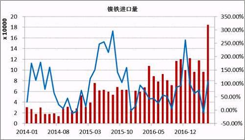 數(shù)據(jù)顯示，2017年5月鎳鐵進(jìn)口量為184066噸，同比增長108%。1-5月份累計(jì)進(jìn)口量同比增長59.37%。其中來自印尼的158130噸，同比增長165.3%，1-5月份累計(jì)從印尼進(jìn)口增長76.43%。國內(nèi)鎳鐵企業(yè)減產(chǎn)造成的缺口主要通過印尼進(jìn)口來彌補(bǔ)，后期印尼鎳鐵項(xiàng)目繼續(xù)投產(chǎn)，在期不銹鋼項(xiàng)目未落地之前，大部分依舊出口到中國。