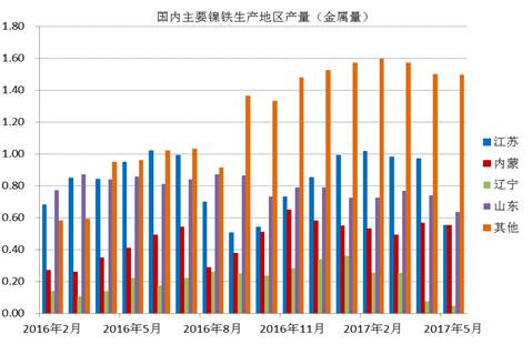 數(shù)據(jù)顯示，國內(nèi)鎳鐵企業(yè)2017年6月產(chǎn)量為66.16萬噸，環(huán)比增加4.45%，者和金屬量為3.265萬噸，環(huán)比增加5.02%。其中高鎳鐵環(huán)比增幅較大，主要原因是，江蘇、山東地區(qū)規(guī)模工廠提高產(chǎn)量。由于環(huán)保以及成本因素，二季度國內(nèi)鎳鐵企業(yè)開工率較低，內(nèi)蒙、遼寧地區(qū)只有15%左右的開工率，山東、江蘇等地業(yè)之后30%。目前鎳鐵價(jià)格有所回升，后期鎳鐵生產(chǎn)企業(yè)開工率有望提高。