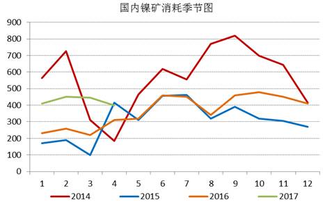 通過追蹤國內(nèi)鎳礦消耗季節(jié)圖，我們發(fā)現(xiàn)三季度，鎳礦消耗是會逐漸增加的，通過我們對鎳鐵生產(chǎn)企業(yè)的追蹤，目前鎳鐵生產(chǎn)企業(yè)開工率依舊處于低位，當(dāng)前鎳鐵成本的下行疊加鎳鐵價(jià)格的上漲，鎳鐵生產(chǎn)企業(yè)虧損縮窄，山東地區(qū)KERF工藝甚至出現(xiàn)盈利，后期鎳鐵企業(yè)復(fù)產(chǎn)具備動力，我們預(yù)計(jì)三季度鎳礦消耗月均量在500萬噸附近。