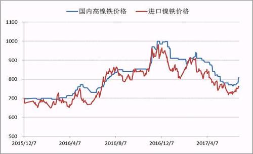 自去年底國內(nèi)高鎳鐵價(jià)格到達(dá)1000元/鎳的高點(diǎn)之后，本年度一、二季度鎳鐵價(jià)格震蕩下行，并在6月初出險(xiǎn)了底部跡象，鎳鐵生產(chǎn)企業(yè)再一次遭遇洗禮，諸多企業(yè)停產(chǎn)、減產(chǎn)。目前，高鎳鐵價(jià)格會升至840附近，后期不銹鋼企業(yè)復(fù)產(chǎn)較多，高鎳鐵需求存在增量，鎳鐵價(jià)格繼續(xù)上漲概率較大。