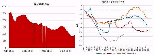 截止6月底，國內(nèi)主要港口鎳礦庫存為941萬噸，較前期842萬噸的低位有了明顯增加，主要得益于印尼鎳礦出口政策放松，菲律賓前環(huán)境部長被解聘，進(jìn)口量增加；同時(shí)國內(nèi)二季度由于環(huán)保因素以及成本因素，大部分鎳鐵生產(chǎn)企業(yè)停產(chǎn)減產(chǎn)，對鎳礦需求減少。預(yù)計(jì)三季度港口鎳礦庫存依舊會持續(xù)“蓄水”。
