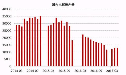 2017年6月中國電解鎳產(chǎn)量約為13245噸，較5月產(chǎn)量12831噸增長3.22%。從歷史數(shù)據(jù)我們不難看出，年內(nèi)幾個(gè)月國內(nèi)電解鎳產(chǎn)量較去年同期有明顯的下滑趨勢，這主要是由于鎳價(jià)在經(jīng)歷了去年的上漲之后，持續(xù)低迷，企業(yè)處于虧損狀態(tài)之下，生產(chǎn)積極性不高。