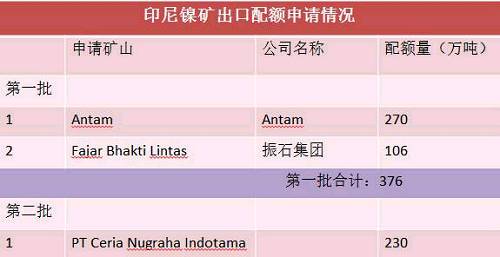 目前第二批申請出口配額并獲得批準(zhǔn)的只有一家企業(yè)，配額量230萬噸。截止六月底，印尼已出口9船，F(xiàn)ajar 5船，antam4船。 Antam公司已經(jīng)向政府提交第二份出口申請，公司申請出口另外370萬濕噸紅土鎳礦，第二批出口配額將被分配給其他的市場，包括與日本的長協(xié)。