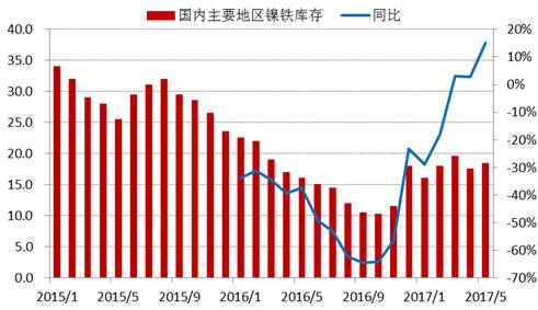 進(jìn)入2017年以來，全國主要地區(qū)鎳鐵庫存基本持穩(wěn)，維持在15-20萬噸上下，由于去年同期庫存較低，未來三季度預(yù)計(jì)鎳鐵庫存增速加快。