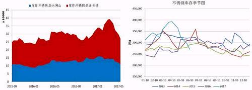無錫、佛山兩地不銹鋼庫存在5月中旬達(dá)到峰值，主要是前期不銹鋼廠利潤可觀，生產(chǎn)企業(yè)開工率較高，而下游需求遲遲未發(fā)力導(dǎo)致庫存大量積壓。而后不銹鋼庫存大幅下降，目前回兩地庫存總量回歸至27萬噸，從季節(jié)性分析圖中可以看到，后期不銹鋼是有補(bǔ)庫需要的。