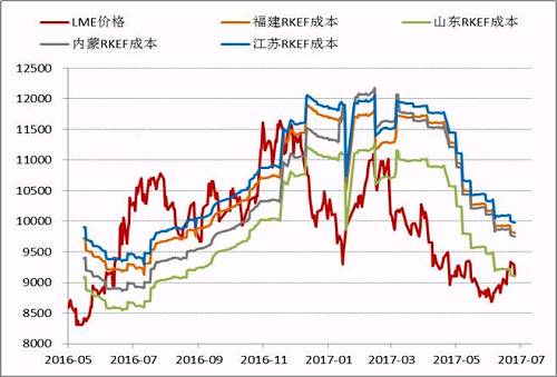 近期隨著鎳價(jià)的進(jìn)一步反彈，國內(nèi)鎳鐵價(jià)格也再度回升，根據(jù)目前的數(shù)據(jù)，部分電爐企業(yè)已經(jīng)出現(xiàn)盈利，這為三季度鎳鐵生產(chǎn)企業(yè)復(fù)產(chǎn)、鎳鐵產(chǎn)量上升打下伏筆。