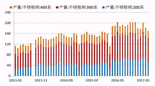 2017年5月份國內(nèi)27家主流不銹鋼廠粗鋼產(chǎn)量為178.21萬噸，環(huán)比4月份減少10.76萬噸，降幅為5.69%；同比去年期減少37.79萬噸，降幅為17.5%。5月份減產(chǎn)主要是由于鞍鋼聯(lián)眾、酒鋼、寶鋼德盛、華樂合金、玉林中金、河南鑫金匯、福欣特鋼、西南不銹等進(jìn)行檢修而減產(chǎn)造成。進(jìn)入六月后，德龍復(fù)產(chǎn)而增加，同時(shí)成本下降個(gè)別鋼廠產(chǎn)量提高。預(yù)計(jì)6月份總計(jì)劃產(chǎn)量將達(dá)190萬噸水平，環(huán)比增7%，同比降4%。