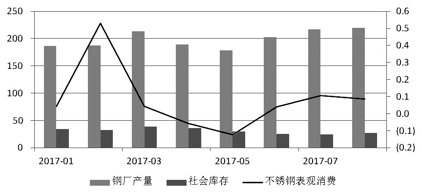 近期，宏觀氛圍轉(zhuǎn)暖，房地產(chǎn)銷售面積累計(jì)同比增幅有所走高。而不銹鋼在經(jīng)歷了三個(gè)月的去庫(kù)存之后，6月底、7月初中下游集中補(bǔ)庫(kù)，助推不銹鋼價(jià)格上行，進(jìn)而使得鋼廠利潤(rùn)增加，對(duì)作為原料的鎳金屬形成支撐，鎳價(jià)高位運(yùn)行。
