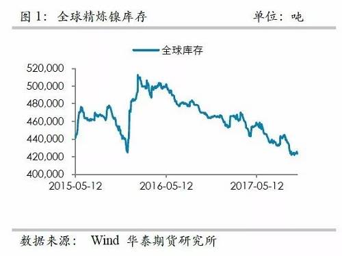 整體上，在2015年12月至2016年1月份鎳庫存的增加，我們認為已經(jīng)將此前市場的隱形庫存充分調(diào)動，當前留在社會的庫存或不是很多了。截至10月份，我們依然維持這樣的判斷。