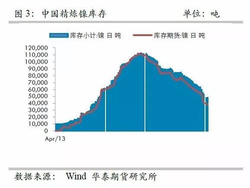 另外，從9月份中國精煉鎳凈進口來看，環(huán)比增加比較有限，而9月份進口盈利窗口基本上持續(xù)打開，但是卻無法刺激更多的進口，顯示國外可銷售精煉鎳板庫存量已經(jīng)十分有限。