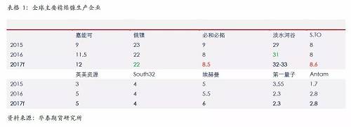 精煉鎳生產(chǎn)企業(yè)主要是傳統(tǒng)的生產(chǎn)企業(yè)，后期產(chǎn)能增量比較有限；另外，由于無論是硫化鎳礦還是紅土鎳礦，高品位礦比較稀少，而要從紅土鎳礦提煉精煉鎳，需要投入成本比較高，這些需要高鎳價刺激。