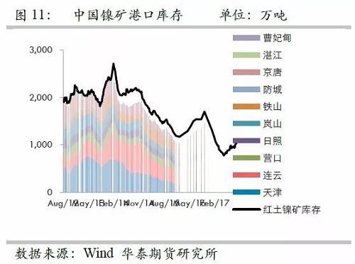 由于國內(nèi)港口庫存自9月份以來的增量折合鎳鐵產(chǎn)量大約三周左右；而因9月份國內(nèi)鎳鐵產(chǎn)量較高，因此盡管9月鎳礦進口環(huán)比有較大增量，但富余量也僅僅兩周的鎳鐵產(chǎn)量，因此，目前的彈性庫存僅僅5周左右的量，因此，是無法應對菲律賓雨季的影響。此外，如果山東環(huán)保嚴格執(zhí)行，則被迫需要其他地區(qū)產(chǎn)能，因此會使得庫存和生產(chǎn)之間更容易出現(xiàn)錯配行為。