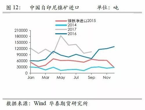 鎳鐵供應緊張，鎳價看漲不變！