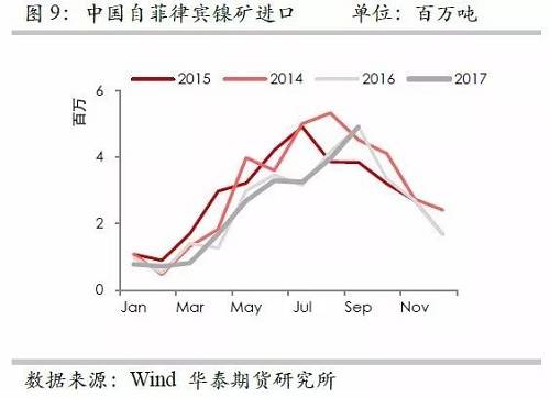 但由于印尼鎳礦出口配額繼續(xù)增加，因此未來來自印尼的鎳礦進口依然呈現(xiàn)增加格局，但是預估因鎳礦出口企業(yè)需要準備時間，因此未來幾個月出口或以平穩(wěn)為主。