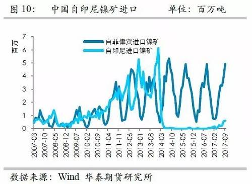 但由于印尼鎳礦出口配額繼續(xù)增加，因此未來來自印尼的鎳礦進口依然呈現(xiàn)增加格局，但是預估因鎳礦出口企業(yè)需要準備時間，因此未來幾個月出口或以平穩(wěn)為主。