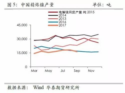 鎳鐵供應緊張，鎳價看漲不變！