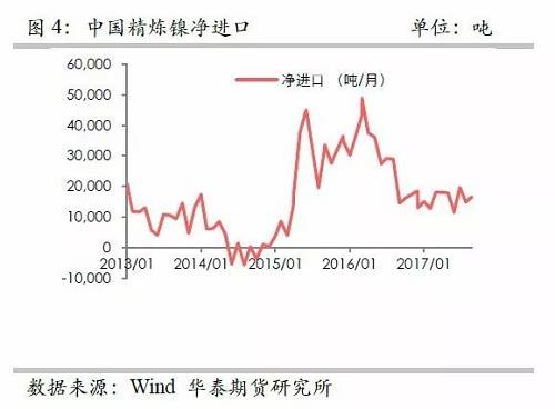 另外，從9月份中國精煉鎳凈進口來看，環(huán)比增加比較有限，而9月份進口盈利窗口基本上持續(xù)打開，但是卻無法刺激更多的進口，顯示國外可銷售精煉鎳板庫存量已經(jīng)十分有限。