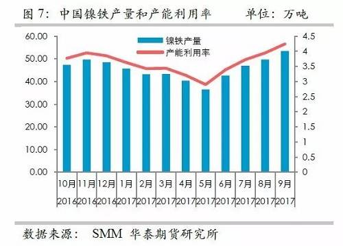而鎳礦方面，9月份進口量環(huán)比再度增加，不過相對去年同期增量不算太高，并且來自菲律賓的鎳礦進口基本上和去年同期持平，增量主要是印尼鎳礦的進口。但是，從環(huán)比數(shù)據(jù)來看，自印尼的進口穩(wěn)定在60萬噸/月。