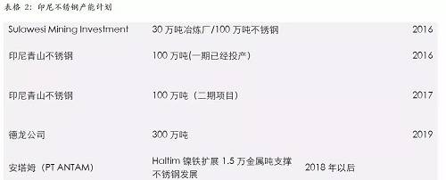 印尼一體化不銹鋼的優(yōu)勢，主要體現(xiàn)在兩個方面，一個是印尼鎳礦資源的豐富，導致鎳鐵成本較低；另外一個是印尼能源豐富，自備電廠現(xiàn)金成本較低。
