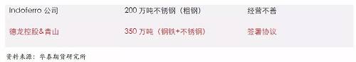 鎳鐵供應緊張，鎳價看漲不變！