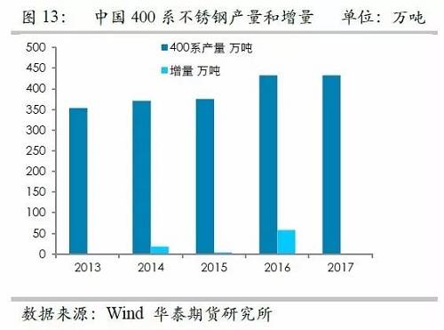 之所以關注印尼不銹鋼，主要原因在于印尼鎳礦品位相對較高，因此鎳鐵改進之后，品位較高，可以直接生產(chǎn)不銹鋼，而對精煉鎳需求較弱，但是國內(nèi)鎳鐵品位整體偏低，對精煉鎳需求大，因此如果國內(nèi)產(chǎn)能被擠壓之后，對于精煉鎳的需求會降低。
