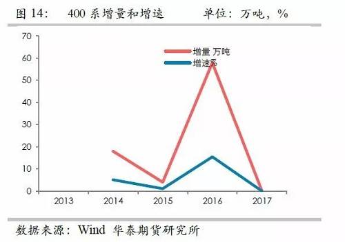 鎳鐵供應緊張，鎳價看漲不變！