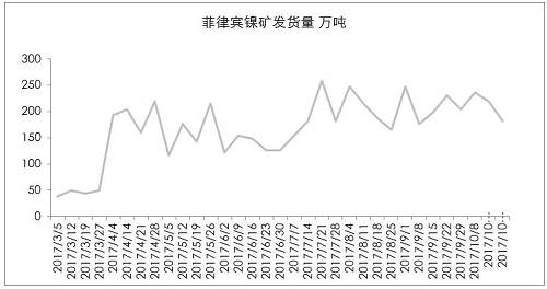 9月初以來(lái)，港口庫(kù)存增加折算為2萬(wàn)金屬噸左右，也僅是三個(gè)星期的鎳鐵產(chǎn)量。因?yàn)橛∧岢隹谡?，?guó)內(nèi)企業(yè)在雨季之前沒(méi)有備庫(kù)存。