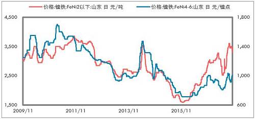 印尼不銹鋼進(jìn)一步增加，鎳鐵出口更少。印尼放松鎳礦出口以后，我們認(rèn)為會(huì)影響鎳鐵產(chǎn)能的投放，但是不銹鋼產(chǎn)能投放受到的影響要低一些，主要是，中國(guó)供給側(cè)改革的推進(jìn)，對(duì)于新增不銹鋼產(chǎn)能批復(fù)較為嚴(yán)格；歐美反傾銷較為嚴(yán)格，暫時(shí)印尼還不受影響，這兩點(diǎn)因素是吸引中國(guó)企業(yè)投資印尼不銹鋼產(chǎn)業(yè)的重要依據(jù)。