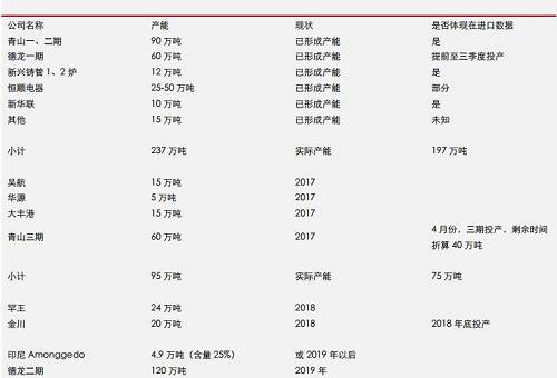 據(jù)機(jī)構(gòu)統(tǒng)計(jì)數(shù)據(jù)表明， 2017 年 9 月份，中國(guó)鎳鐵產(chǎn)量環(huán)比再度增加，但是，鎳鐵市場(chǎng)整體依然表現(xiàn)為貨源緊缺，而 9 月不銹鋼需求則不是很理想，因此，鎳鐵冶煉企業(yè)對(duì)于未來(lái)限產(chǎn)實(shí)際上已經(jīng)有所準(zhǔn)備。國(guó)內(nèi)鎳鐵預(yù)期減產(chǎn)，環(huán)保影響大約0.45-0.5萬(wàn)噸/月；目前產(chǎn)能總利用率不足60%另外；冶煉企業(yè)有一定攢貨。